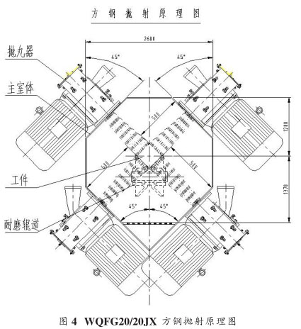 圖四、方坯拋丸清理機拋射原理圖